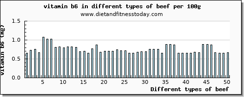 beef vitamin b6 per 100g